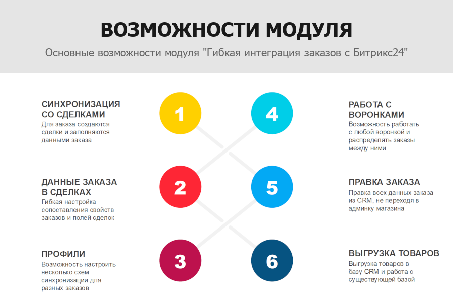 Гибкая интеграция заказов и забытых корзин с Битрикс24 — скриншот 2