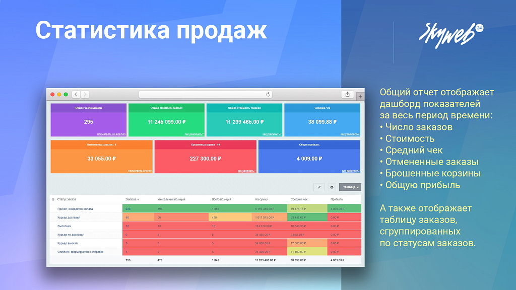 Статистика продаж, товарная аналитика, карта заказов, рейтинги, 25+ готовых отчетов — скриншот 2