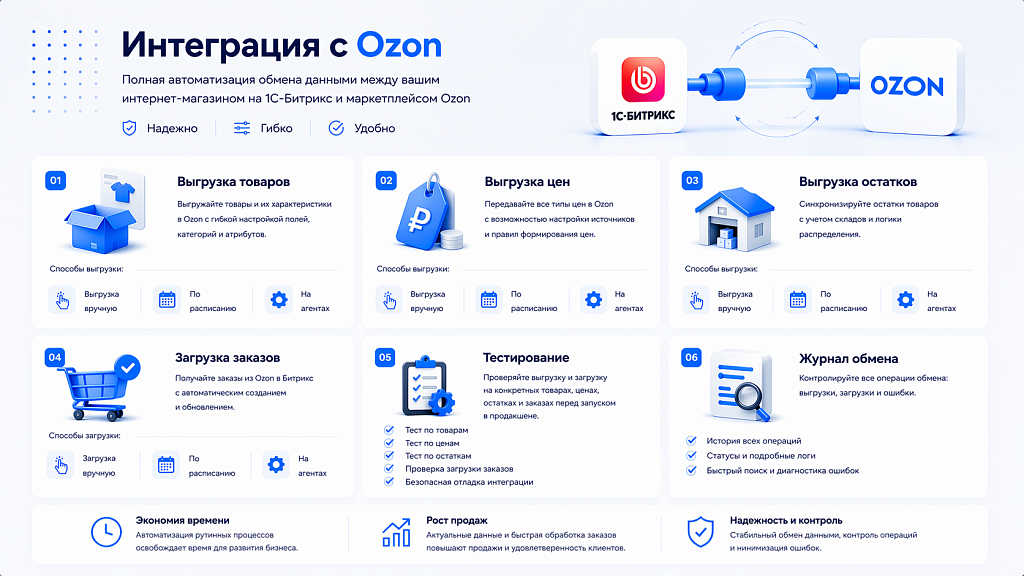 Интеграция с OZON (ОЗОН): товары, цены, остатки, заказы (гибкая настройка)