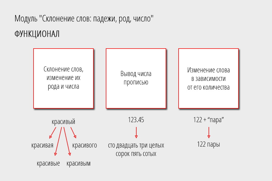 Склонение слов: падежи, род, число