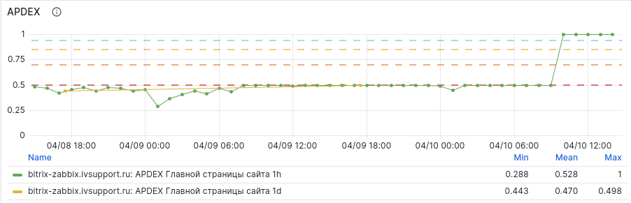 Мониторинг BITRIX и B24 (Zabbix, Prometheus, Grafana, Kafka)