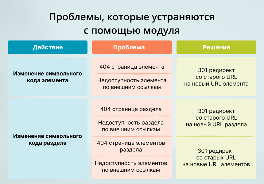 INRAISE: 301 редирект неактивных элементов и разделов + при изменении символьного кода (URL) — скриншот 3