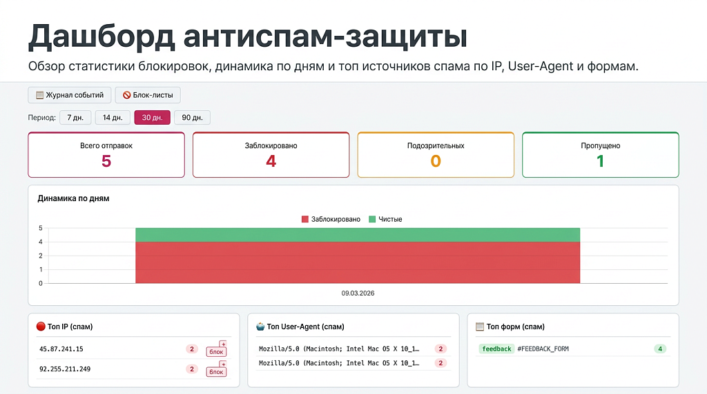Антиспам защита форм: без капчи, Google reCAPTCHA и Yandex SmartCaptcha — скриншот 3